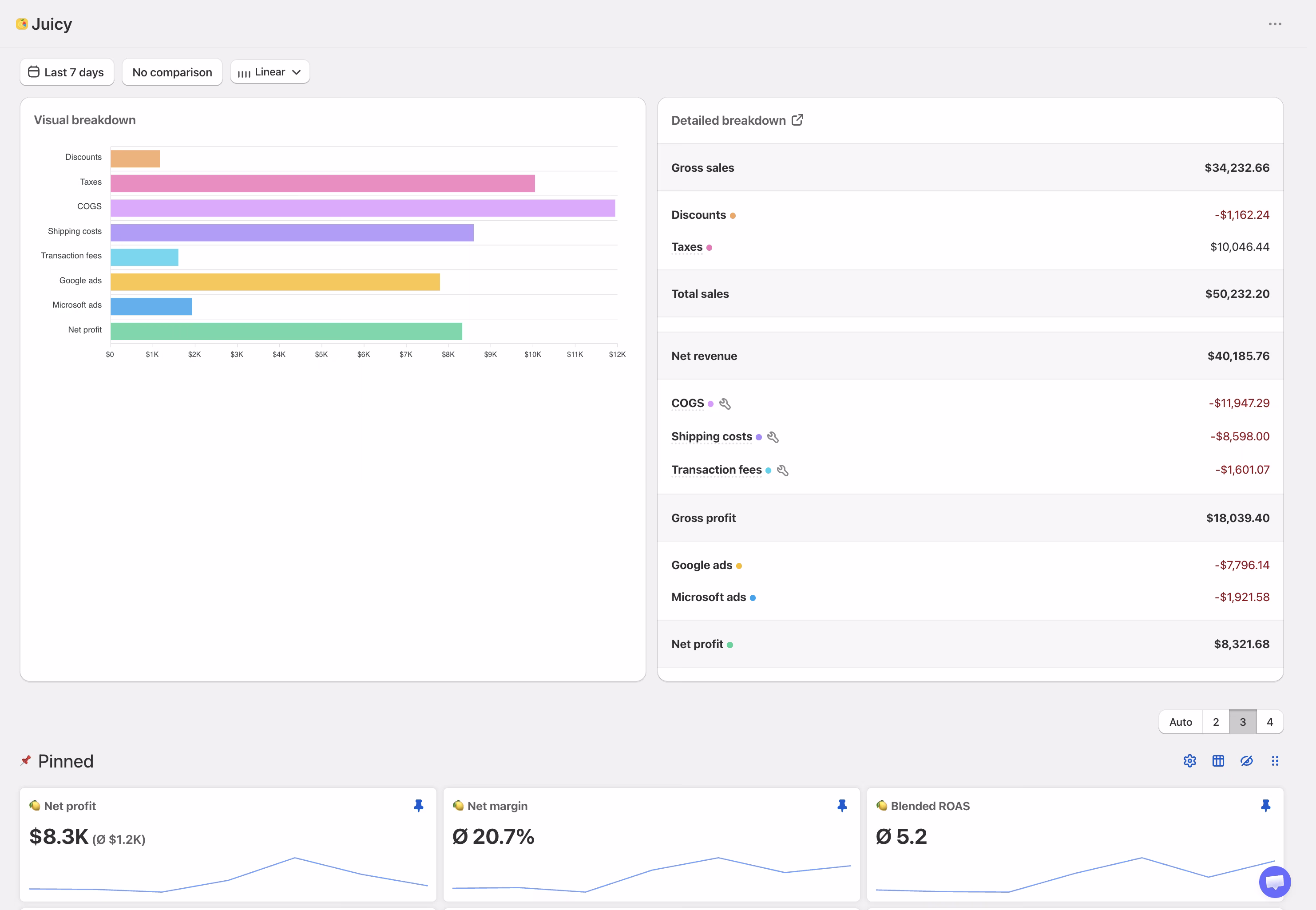 Juicy dashboard showing profit breakdown, gross sales, COGS, and net profit for a Shopify store