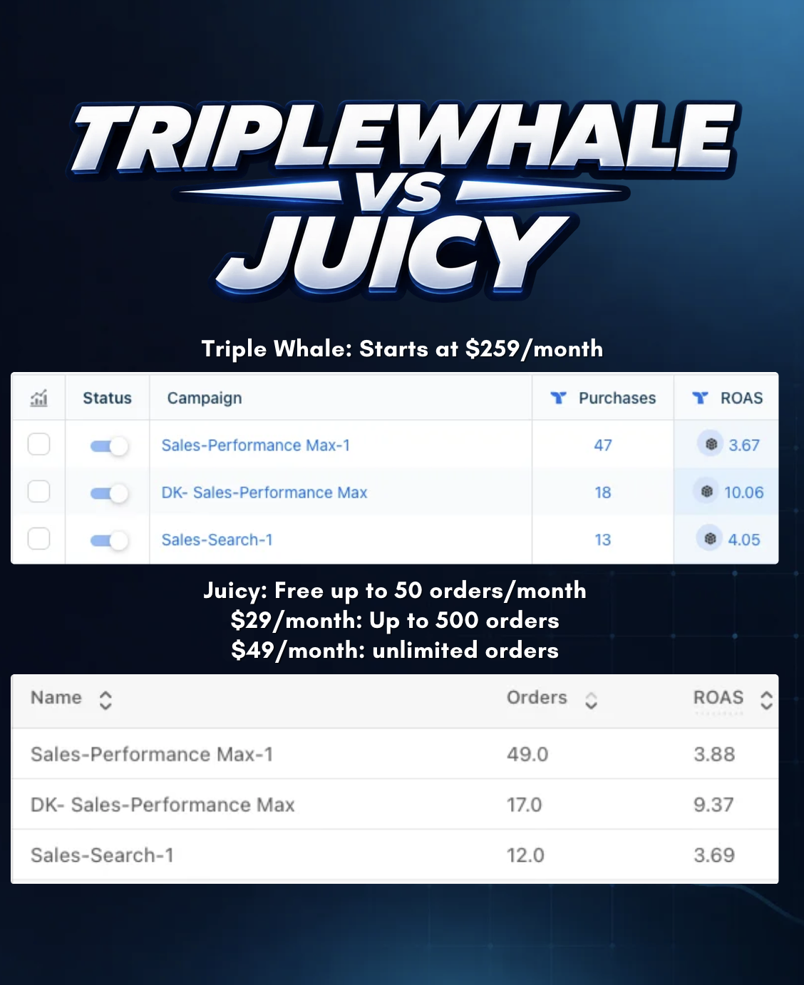 Side-by-side comparison of the same three ad campaigns tracked by Triple Whale and Juicy, showing nearly identical purchase counts and ROAS despite Triple Whale starting at $259/month versus Juicy's free-to-€49/month plans