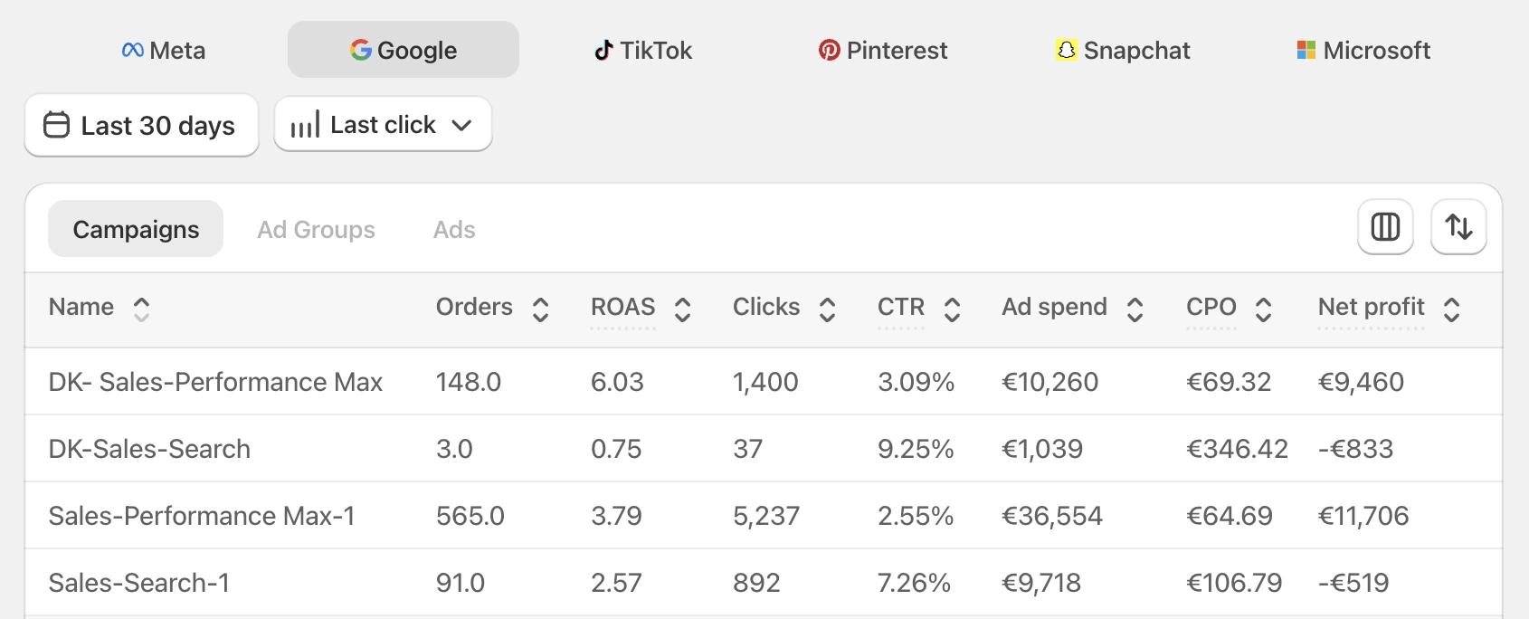 Ad attribution dashboard in Juicy showing campaigns across Meta, Google, TikTok, Pinterest, Snapchat, and Microsoft Ads with ROAS and net profit per campaign