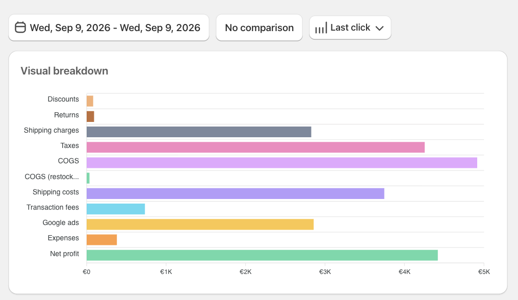 Juicy visual cost breakdown in euros