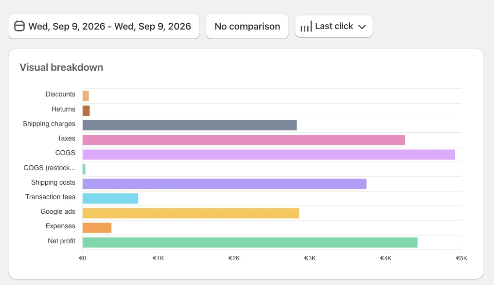 Juicy visual cost breakdown in euros