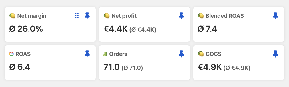 Juicy summary: €4.4K net profit, 26.0% net margin and 71 orders