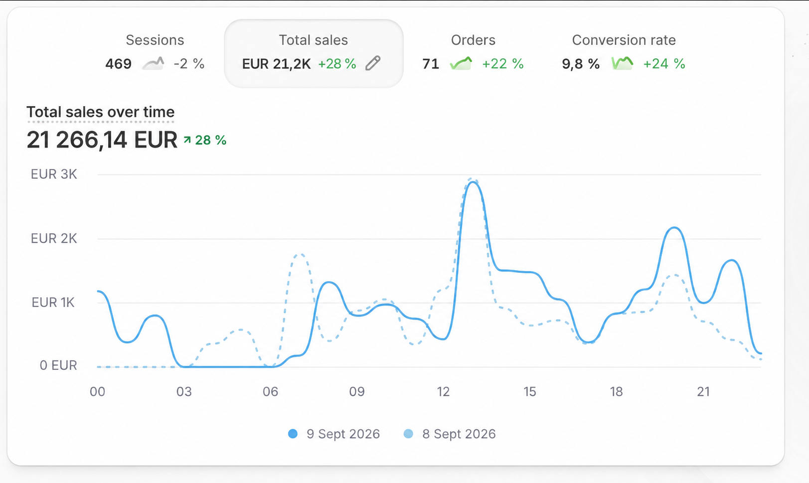 Shopify dashboard showing €21,266.14 in total sales, 71 orders and sales over time